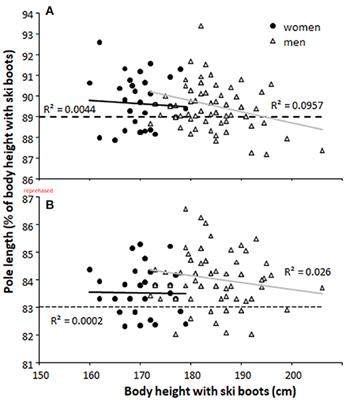 Choice of Pole and Ski Lengths Among Elite Cross-Country Skiers: The Influence of Sex and Performance Level